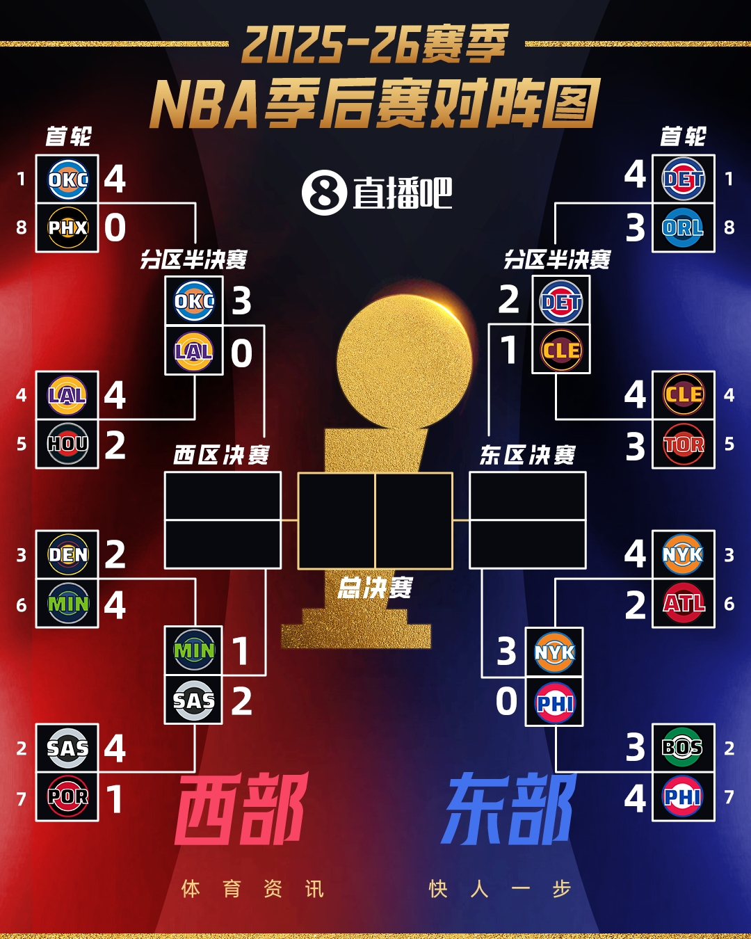 开云-意外吗？次轮G3全战罢：雷霆尼克斯3-0夺赛点 马刺活塞2-1